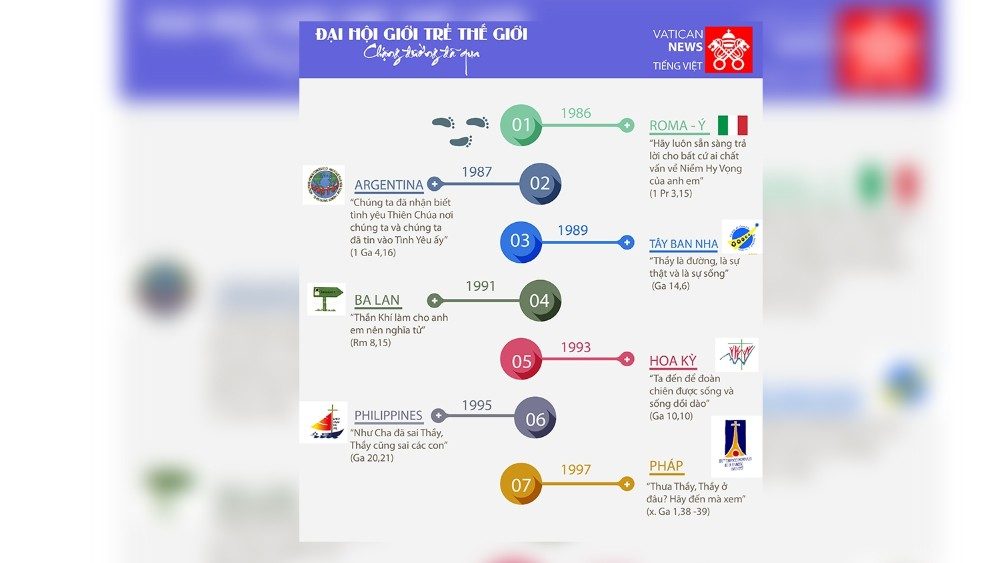 [Đại hội Giới Trẻ] Infographics - những chặng đường đã qua